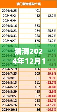 猜测2024年12月14日2024新澳门免费长期资料:澳门旅游业的兴旺趋势分析