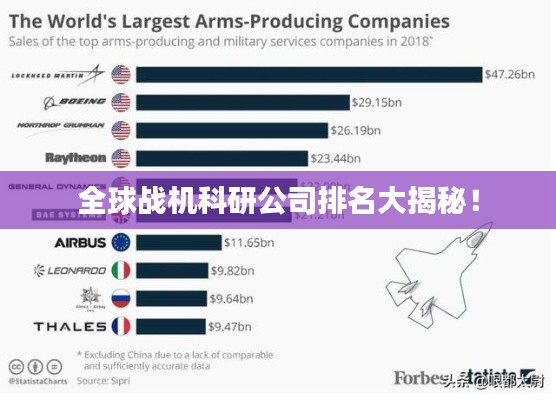 全球战机科研公司排名大揭秘!
