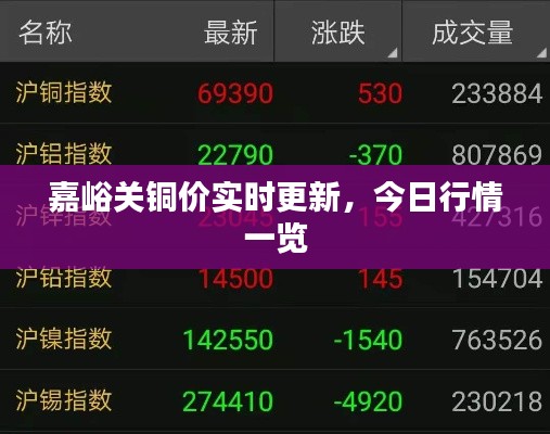 嘉峪关铜价实时更新,今日行情一览