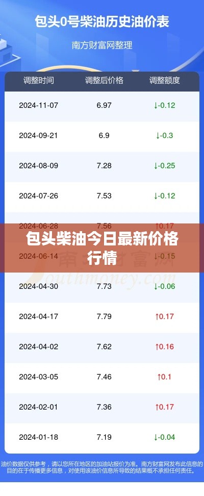 包头柴油今日最新价格行情