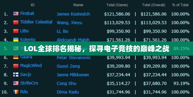 LOL全球排名揭秘,探寻电子竞技的巅峰之战