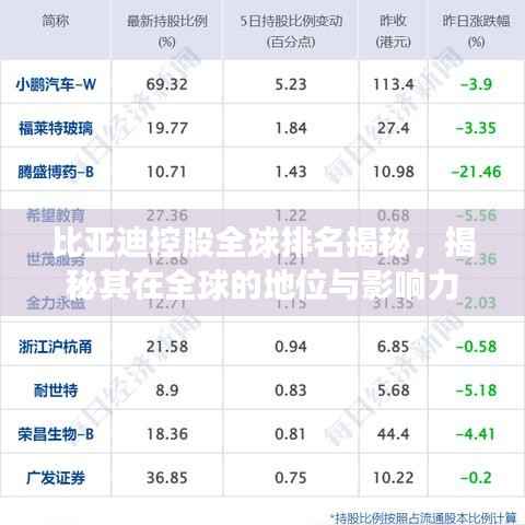 比亚迪控股全球排名揭秘,揭秘其在全球的地位与影响力