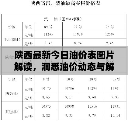 陕西最新今日油价表图片解读,洞悉油价动态与解析内容