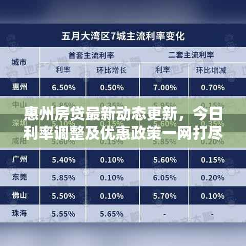 惠州房贷最新动态更新,今日利率调整及优惠政策一网打尽