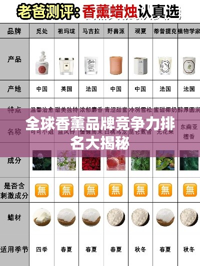 全球香薰品牌竞争力排名大揭秘